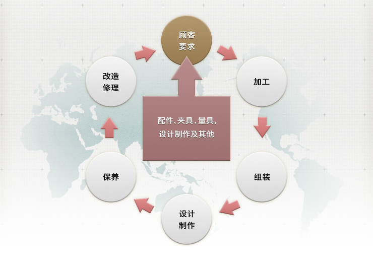   配件，夹具，量具，设计制作及其他→顾客要求→加工→组装→设计制作→保养→改造
修理