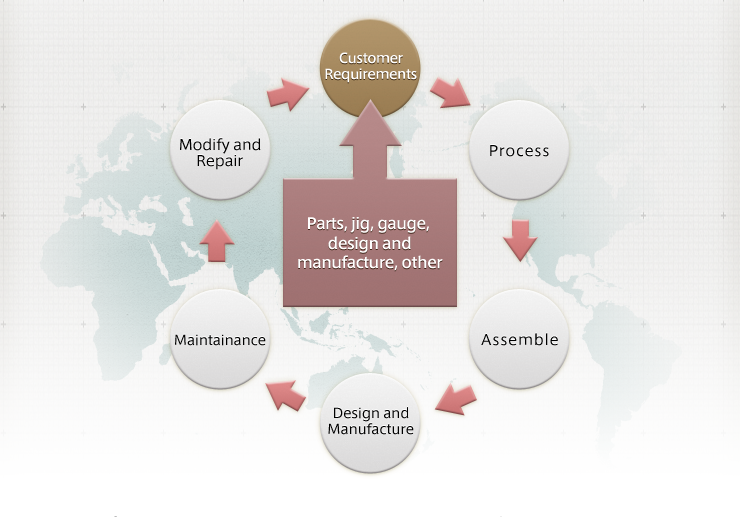 Parts, jig, gauge, design and manufacture, other Customer Requirements Process Assemble Design and Manufacture Maintainance Modify and Repair