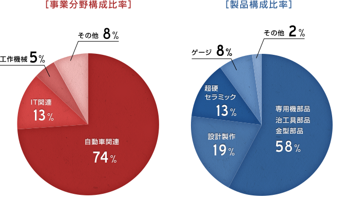 ［事業分野構成比率］ 自動車関連74% IT関連13% 工作機械5% 航空機3% その他2%［製品構成比率］ 専用機部品 治工具部品 金型部品 58% 設計製作19% 超硬セラミック13% ゲージ8% 自動車航空機部品5%
