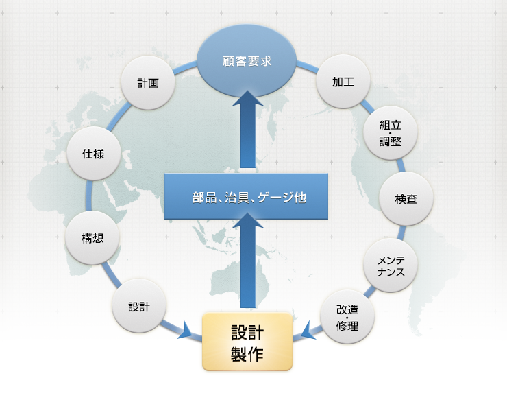  部品、治具、ゲージ他→顧客様要求→加工→組立→設計製作→メンテナンス→改造修理