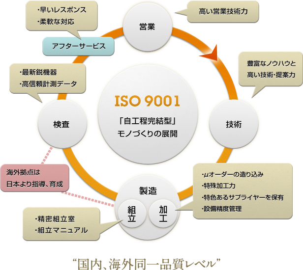 ISO9001 「自工程完結型」モノづくりの展開 営業 高い営業技術力 技術 豊富な技術・提案力 加工・μオーダーの造り込み・特殊加工力・設備精度管理 製造 組立・精密組立室・組立マニュアル 検査・最新鋭機器・高信頼計測データ アフターサービス ・早いレスポンス・柔軟な対応
